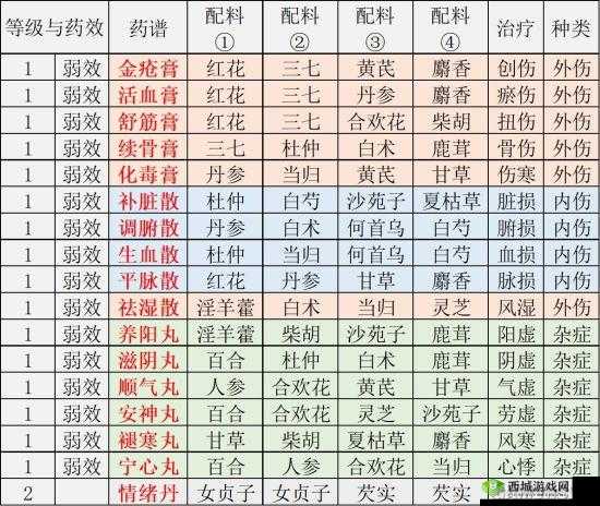 江湖悠悠，解锁所有等级药谱配方秘籍